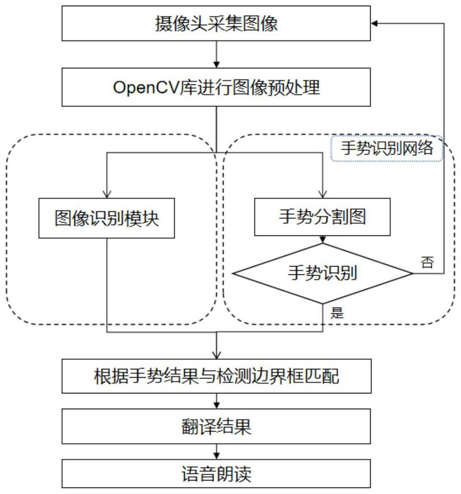 Interactive point reading system based on gesture recognition