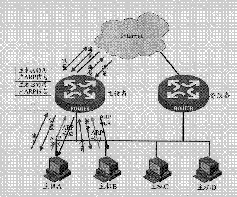 Method for forwarding flow by means of virtual router redundancy protocol backup set and equipment