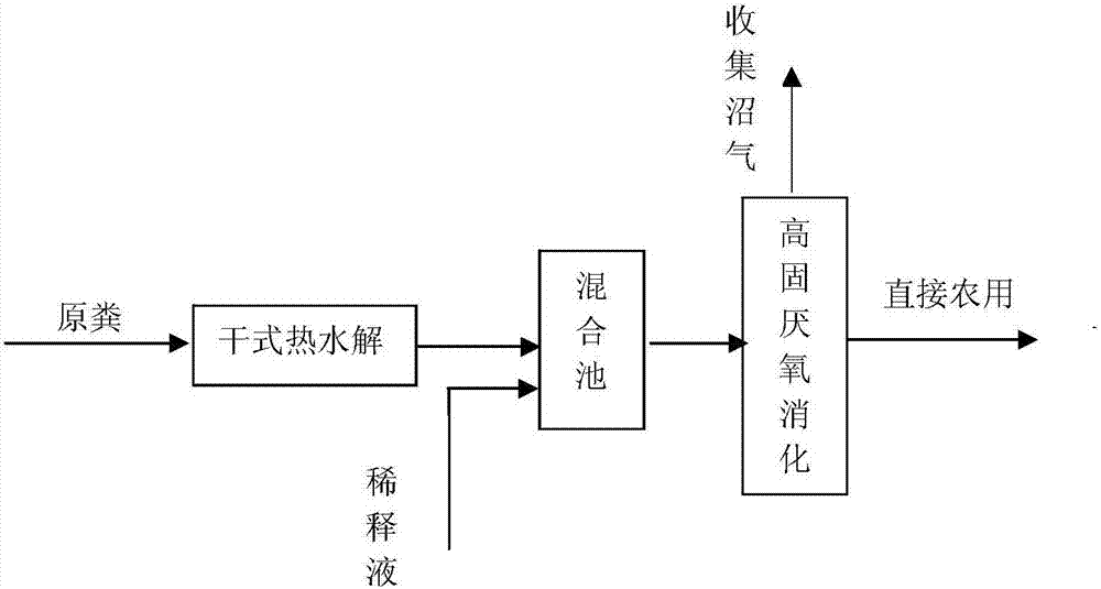 A kind of anaerobic treatment method of livestock and poultry manure