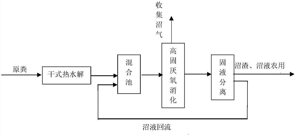 A kind of anaerobic treatment method of livestock and poultry manure