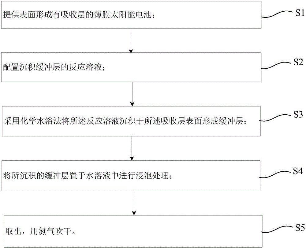 Film solar cell buffer layer postprocessing technology