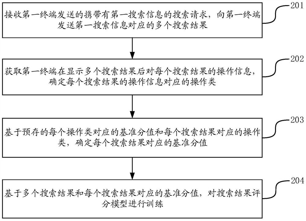 Method and device for training search result scoring model, equipment and medium