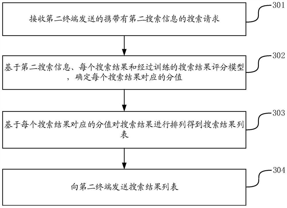 Method and device for training search result scoring model, equipment and medium