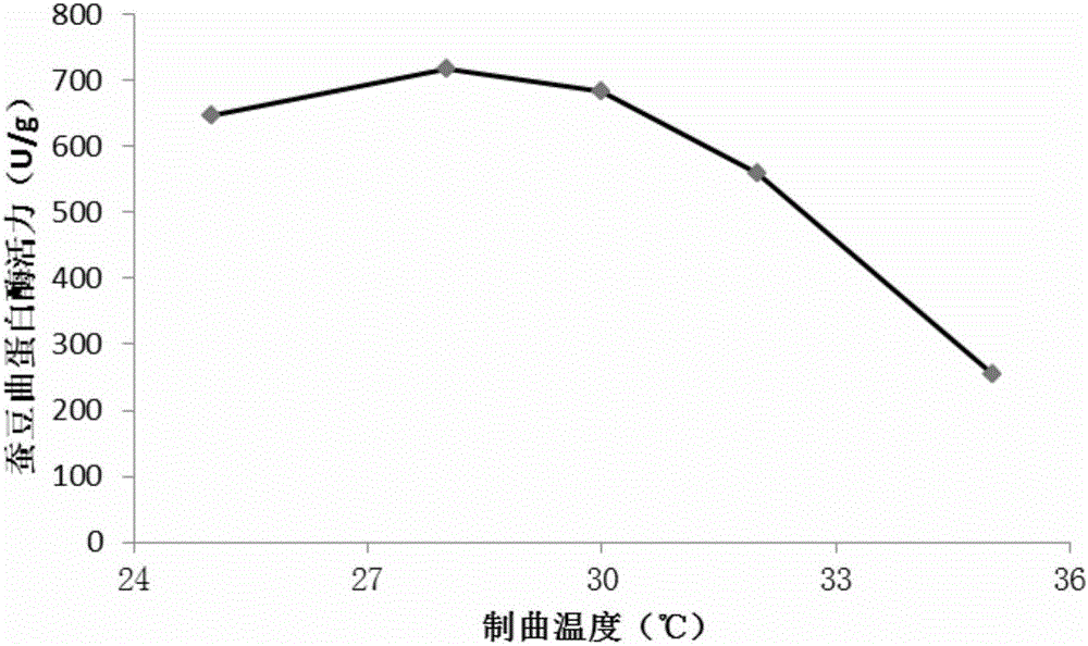 Thick broad-bean sauce fermented by mixed pure strains and preparation method thereof