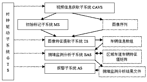 Road congestion monitoring system based on vehicle feature matrix sequence change analysis