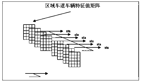 Road congestion monitoring system based on vehicle feature matrix sequence change analysis