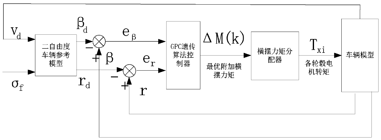 Vehicle yaw stability control method based on hybrid optimization of genetic algorithm and GPC