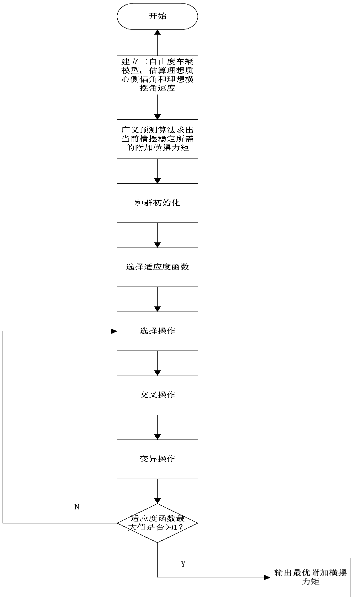 Vehicle yaw stability control method based on hybrid optimization of genetic algorithm and GPC