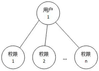 Menu authorization method based on roles