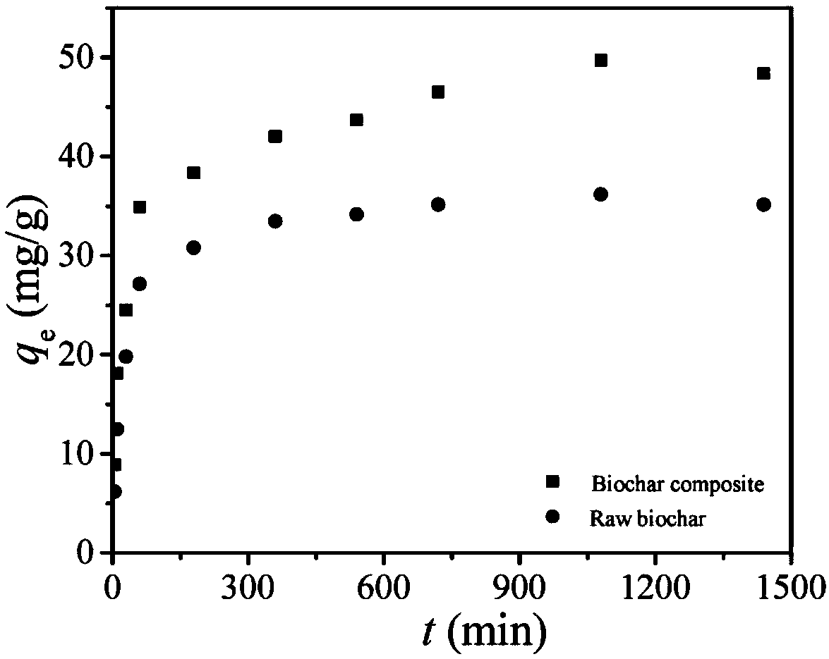 A kind of biochar composite material and preparation method thereof