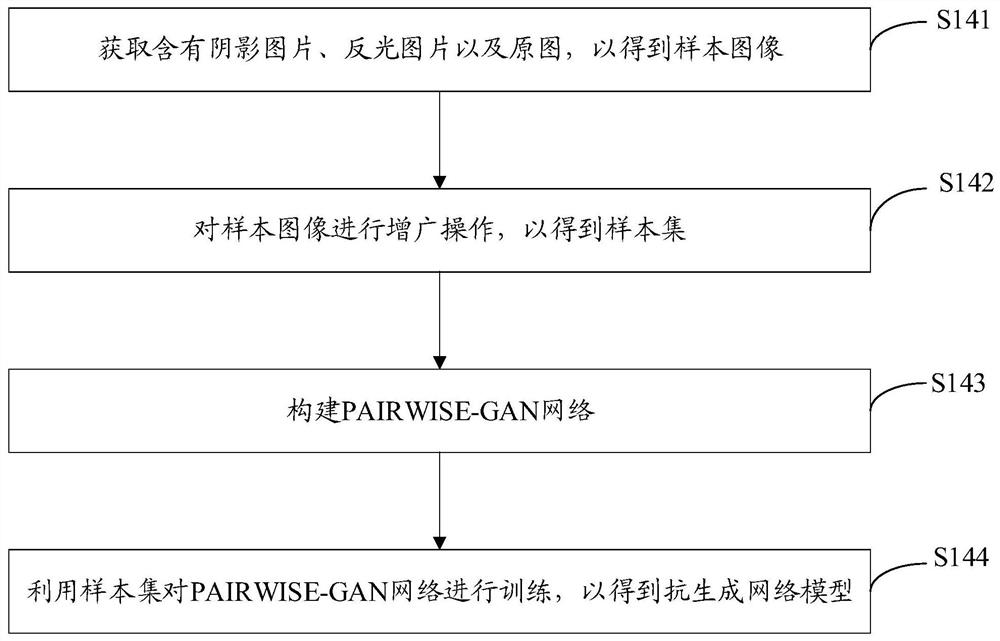 Image shadow reflection elimination method and device, computer equipment and storage medium