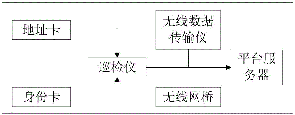 Informatization management system of station and method thereof