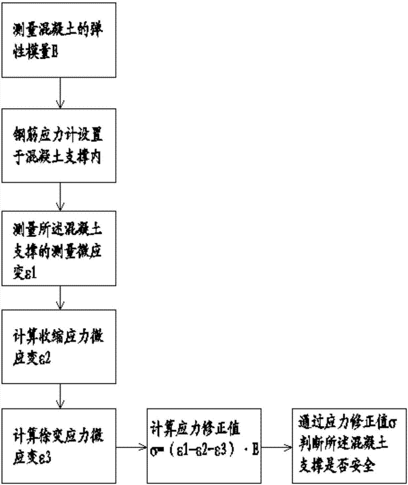 Concrete support stress monitoring data processing and optimization method