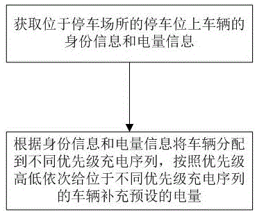 Charging management method of intelligent charging management system for parking lot