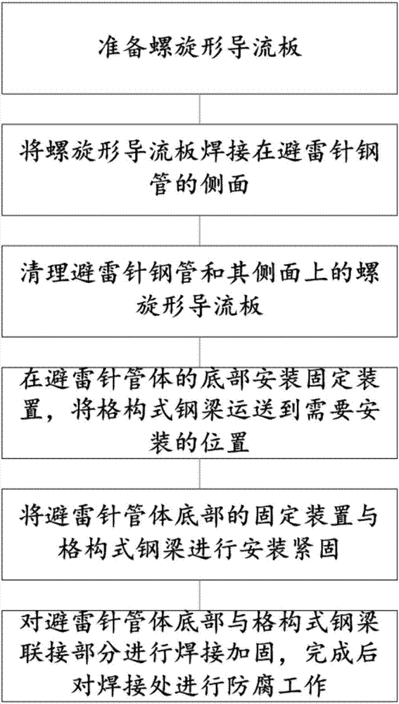 Wind-resistant reinforcing method for lightning arrester of substation framework