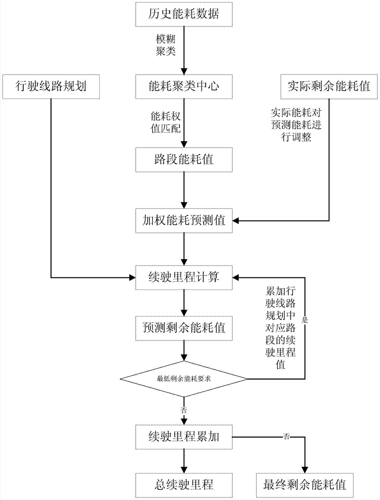 Prediction method for driving range of pure electric passenger vehicles