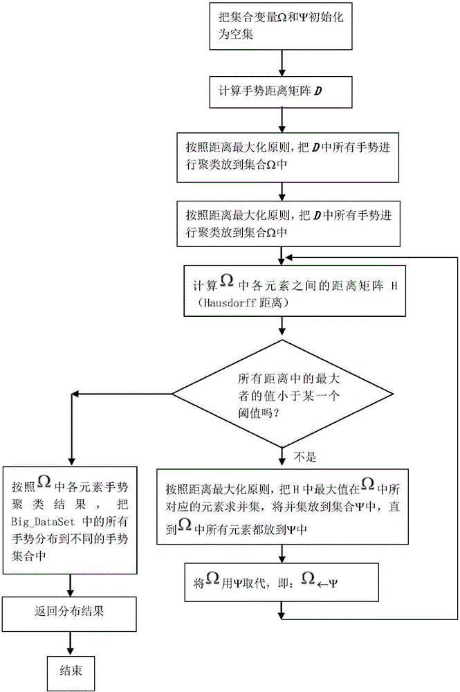 DNN group gesture identification method based on optimized gesture database distribution