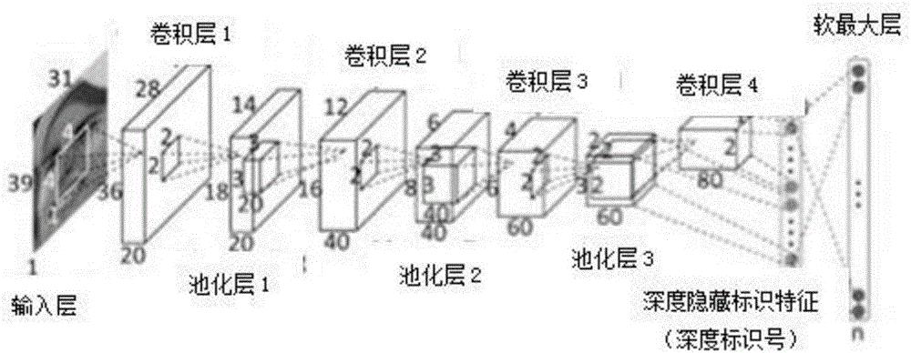 DNN group gesture identification method based on optimized gesture database distribution