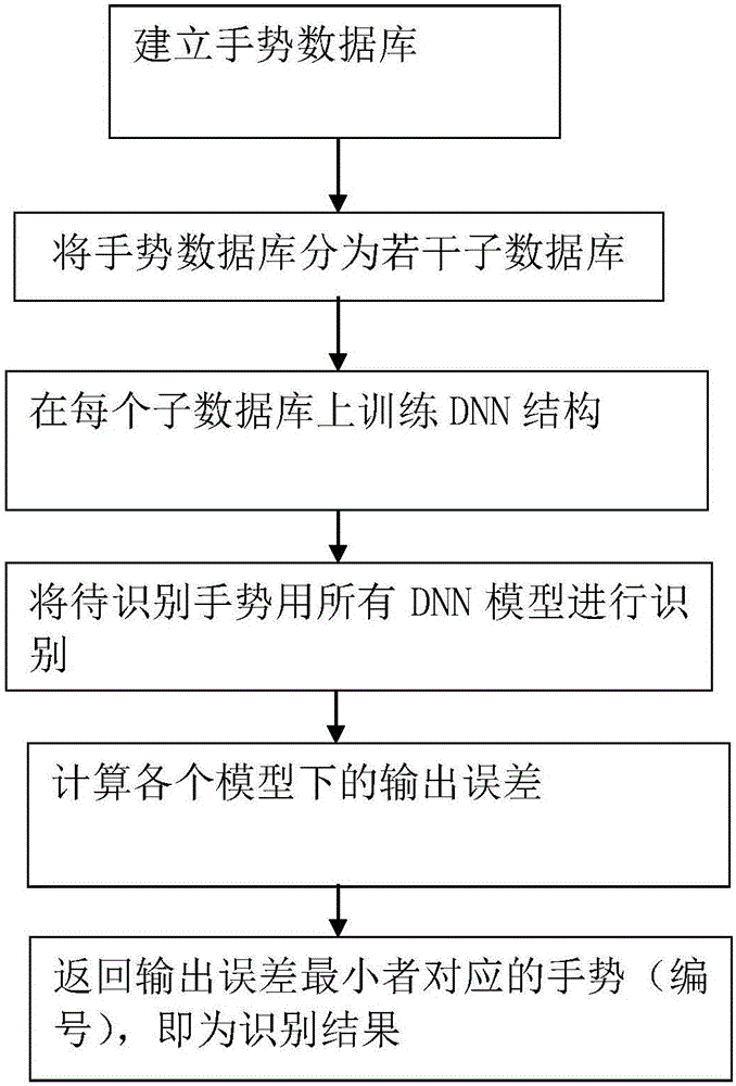 DNN group gesture identification method based on optimized gesture database distribution