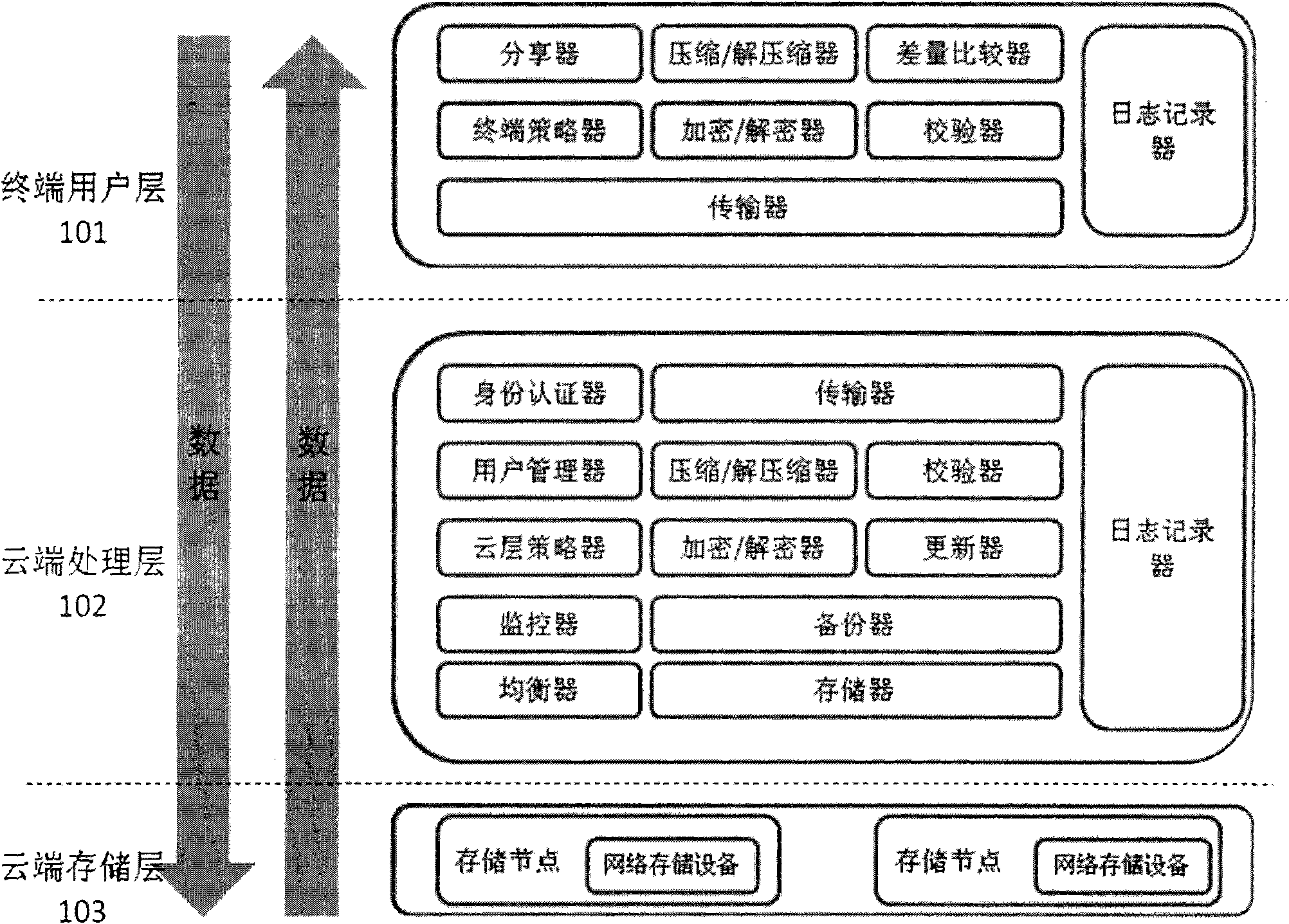 Efficient and safe data cloud storage system implementation method and device