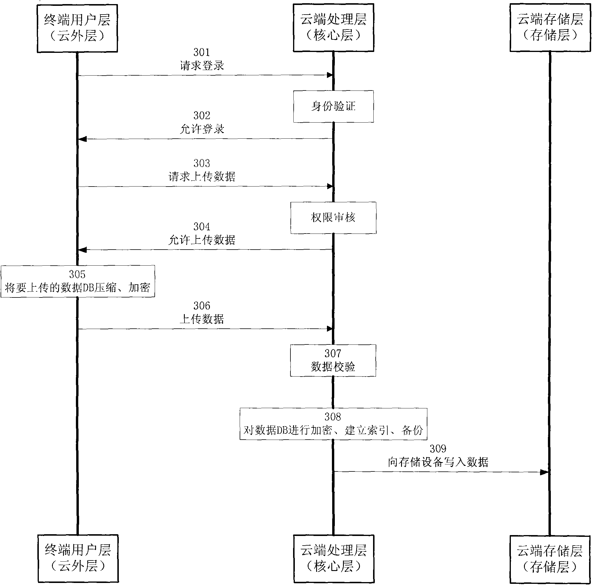 Efficient and safe data cloud storage system implementation method and device