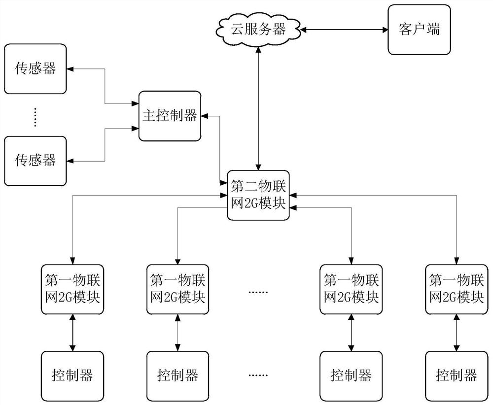 Compressor management method based on Internet of things