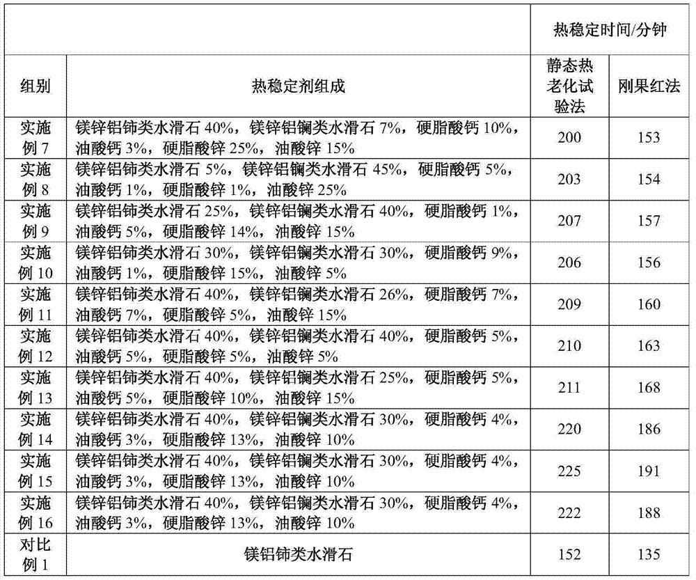 Rare earth type hydrotalcite composite heat stabilizer and heat-stable polyvinyl chloride