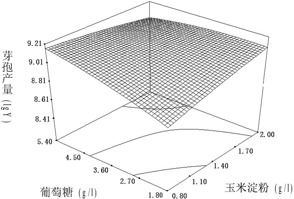 Methyl nutritional type bacillus spore-production fermentation medium and culture method thereof