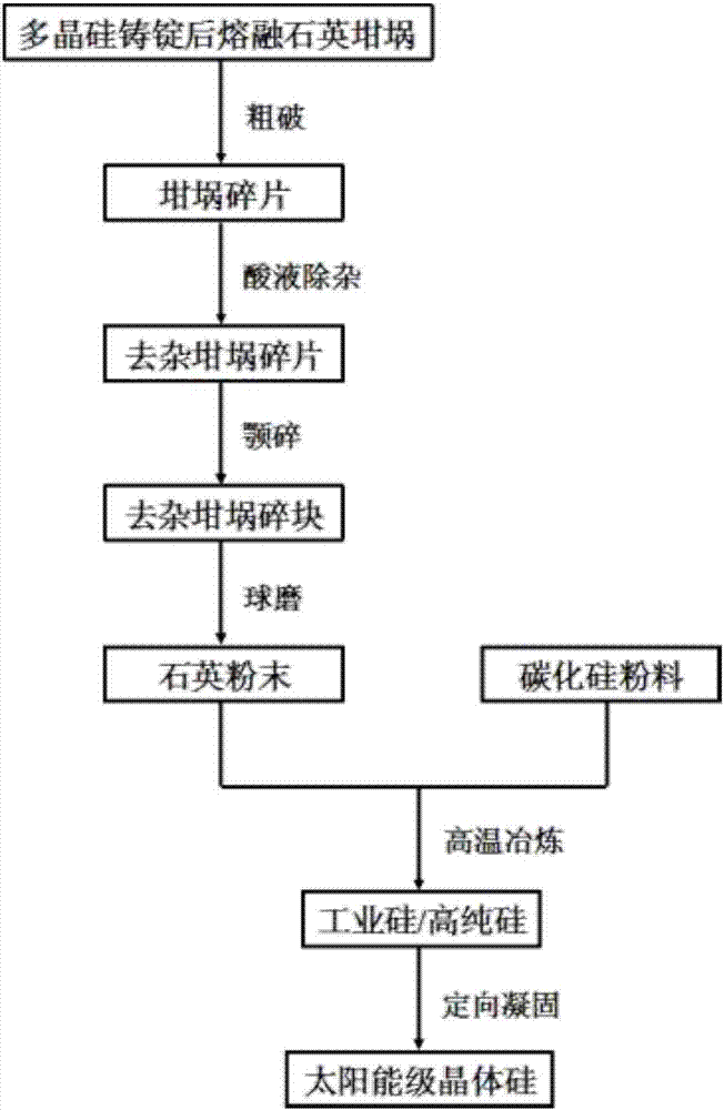 Method for recycling fused silica crucible after polysilicon ingot casting