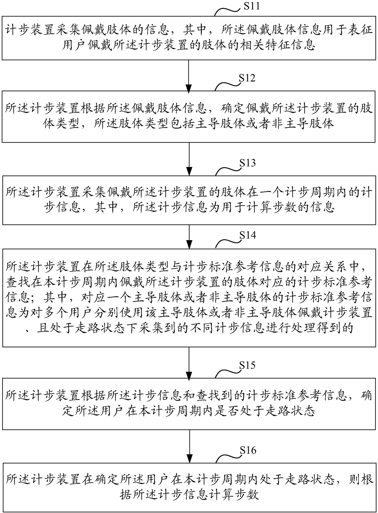 Step counting method and device