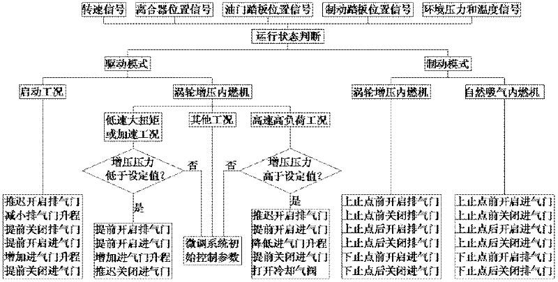 Internal combustion engine intake gate and exhaust gate control method