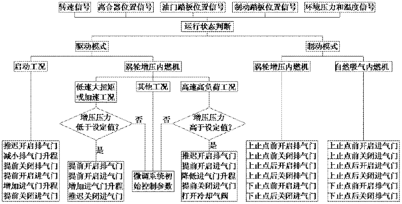 Internal combustion engine intake gate and exhaust gate control method