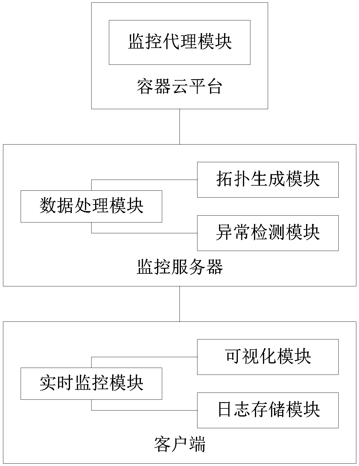 State monitoring and early warning system and method of container cloud platform and electronic equipment