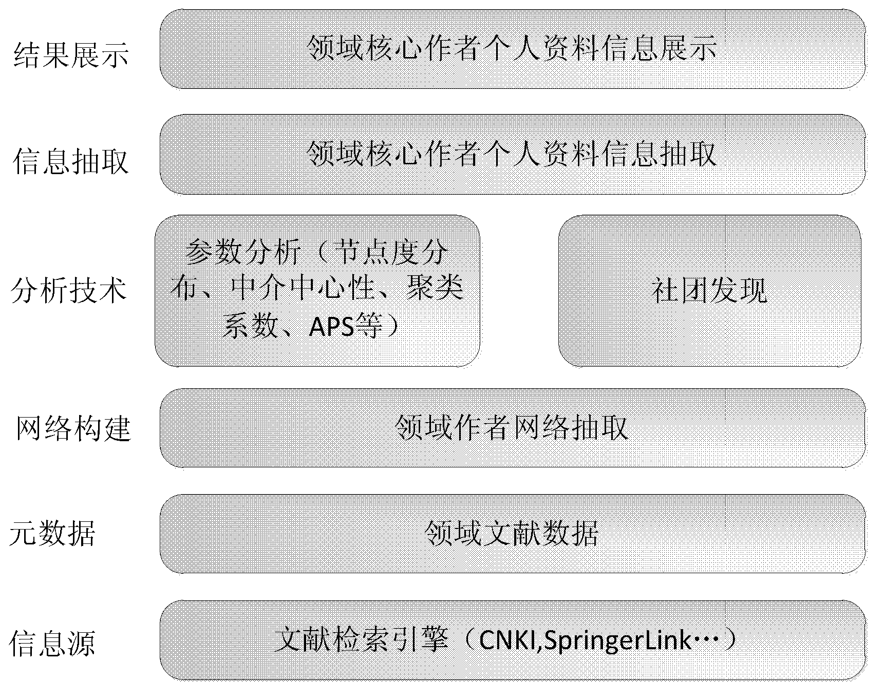 Academic core author excavation and related information extraction method and system based on complex network