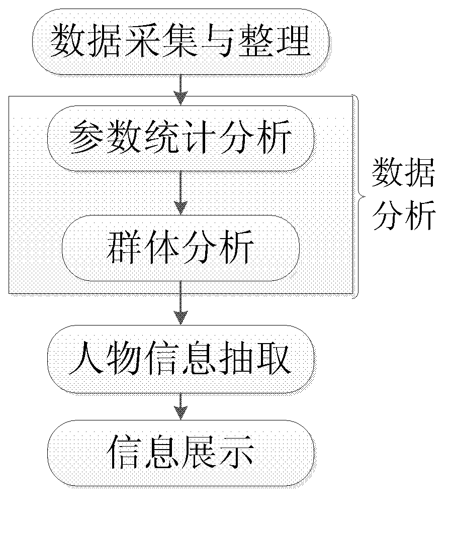 Academic core author excavation and related information extraction method and system based on complex network