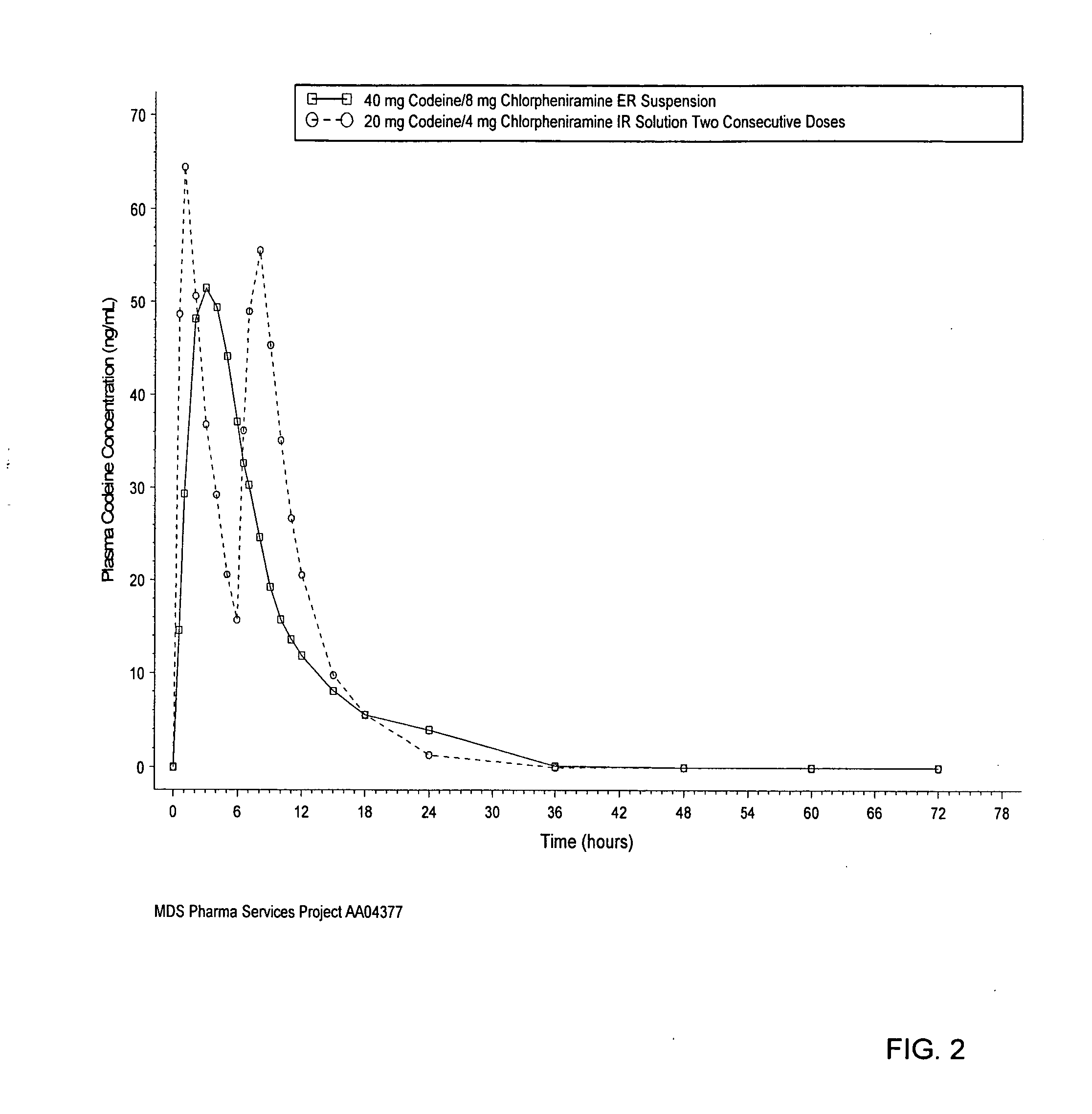 Multiple active drug resin conjugate