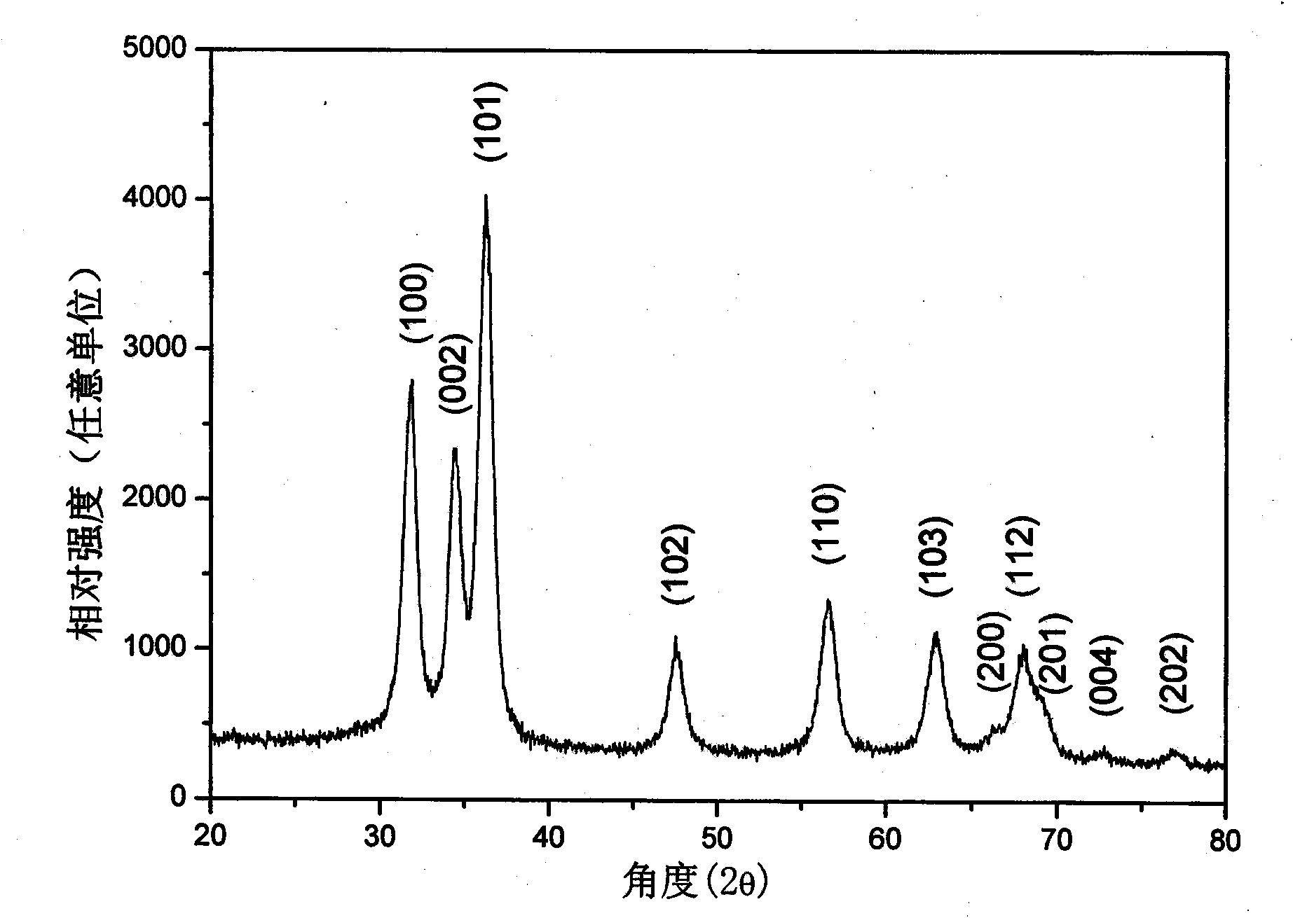 Method for doping earth ions in zinc oxide nano crystal