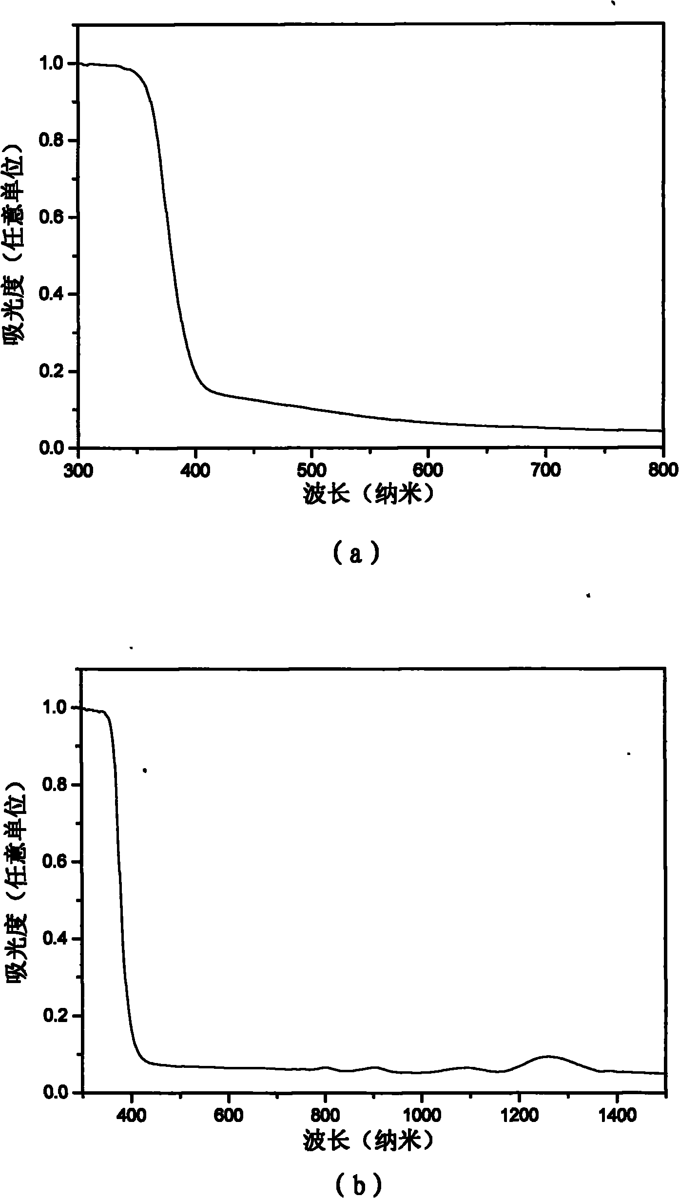 Method for doping earth ions in zinc oxide nano crystal