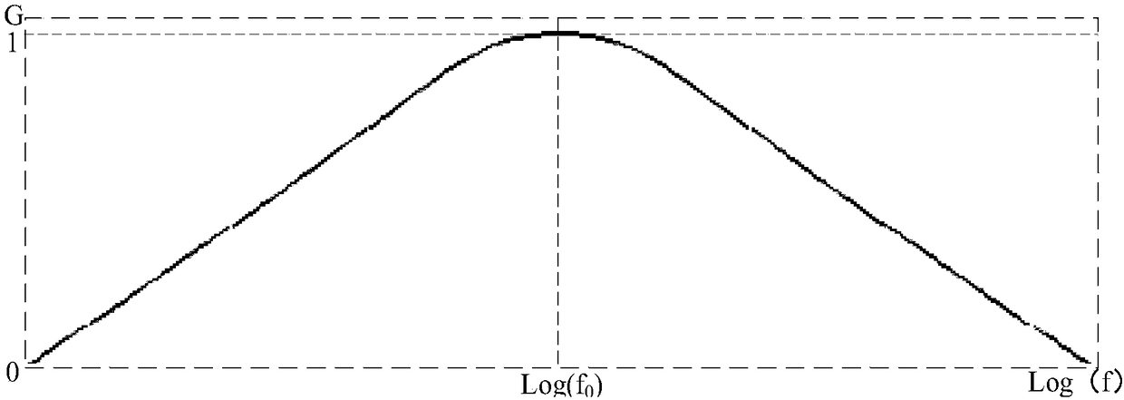 A notch filter method and circuit for GMI magnetic sensor