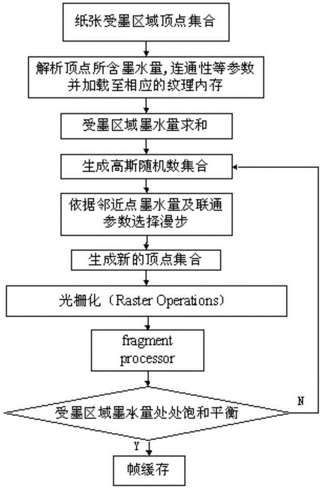 Parallel implementation method of real-time brush ink diffusion model based on GPU