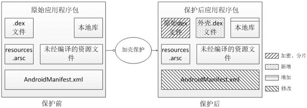 Code fragmentization based Android application program packing protection method and apparatus