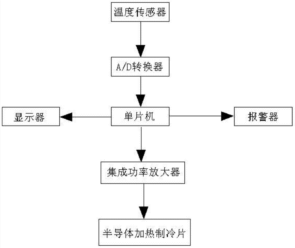 Chinese-box-turtle incubation sex temperature control method and system