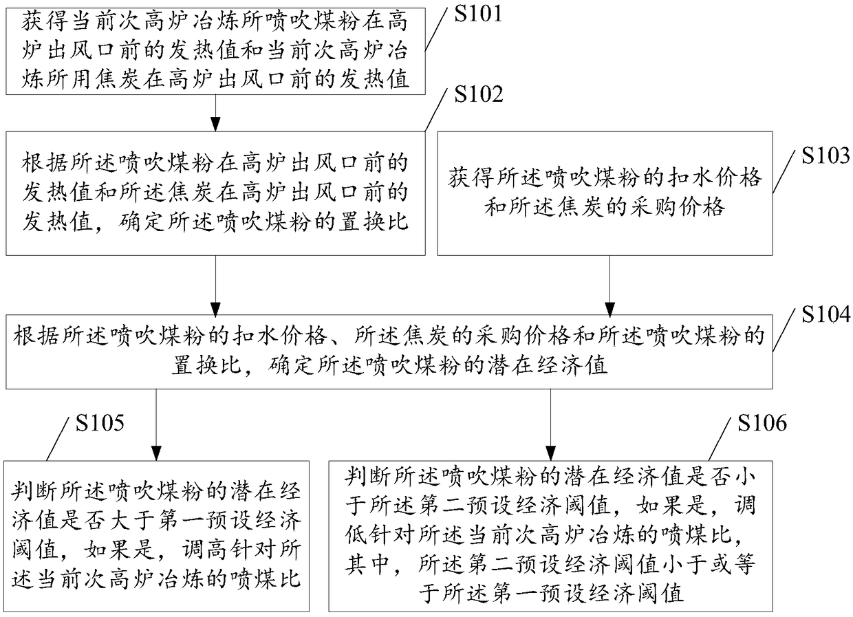 Blast furnace coal injection ratio adjusting method and system