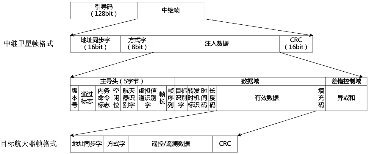 Multi-mode relay forwarding method based on data security supervision