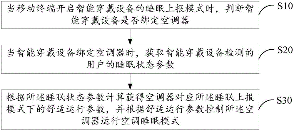 Control system, sleep control device, air conditioner and sleep control method of air conditioner