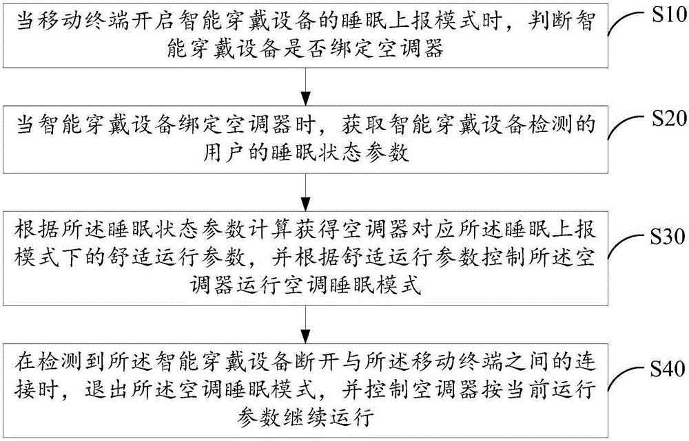 Control system, sleep control device, air conditioner and sleep control method of air conditioner