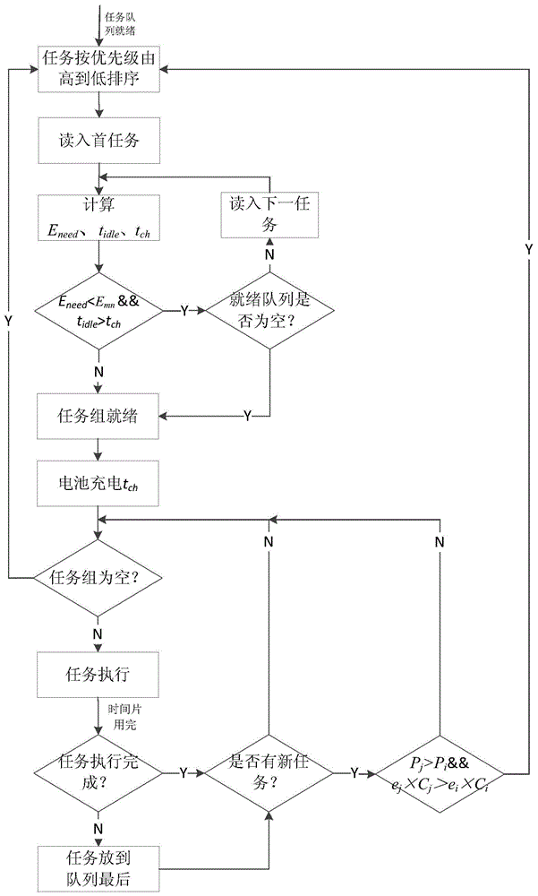 An Embedded Operating System Task Scheduling Method Oriented to Energy Harvesting System