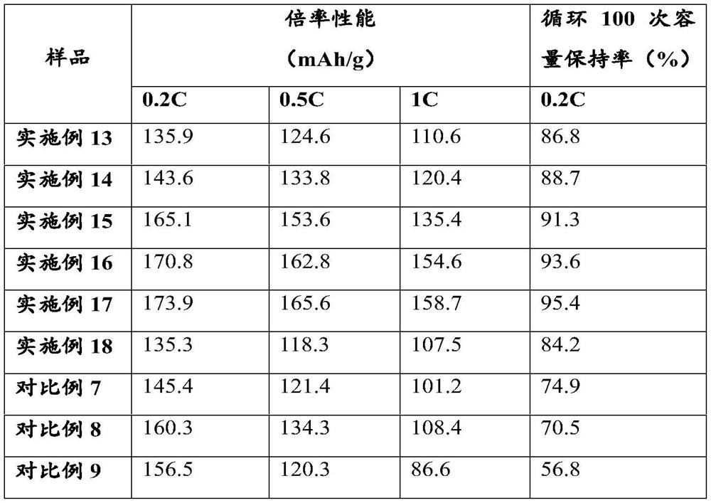 Composite coated positive electrode active material and preparation method thereof, lithium ion battery positive electrode material and solid lithium ion battery