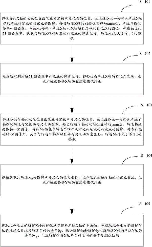 Method and device for detecting linearity and perpendicularity of equipment