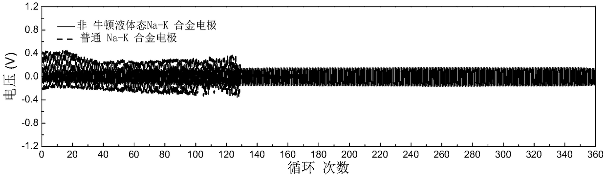 Non-Newtonian fluid Na-K alloy electrode and preparation method and application thereof